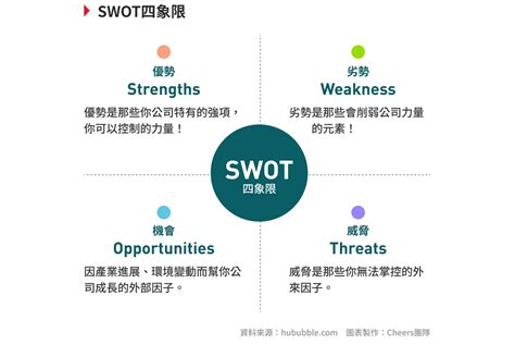 力圖分析|五力分析英文是什麼？別只用SWOT分析產業，五力分。